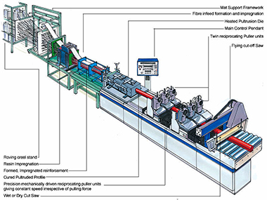 PULTRUZE – technologie výroby